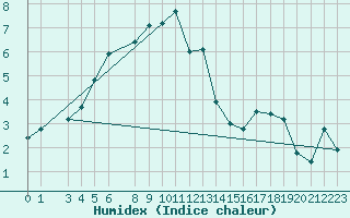 Courbe de l'humidex pour Muehlacker