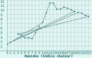 Courbe de l'humidex pour Lagunas de Somoza