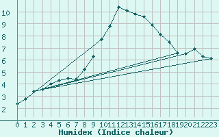 Courbe de l'humidex pour Puerto de San Isidro