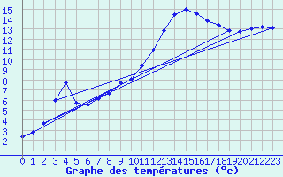 Courbe de tempratures pour Rostherne No 2