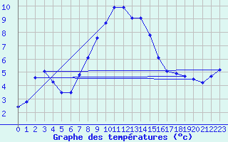 Courbe de tempratures pour Guetsch