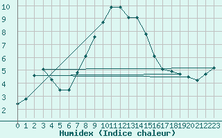 Courbe de l'humidex pour Guetsch