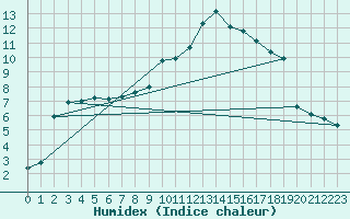 Courbe de l'humidex pour Calamocha