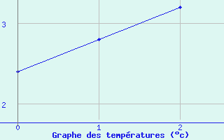 Courbe de tempratures pour Susendal-Bjormo