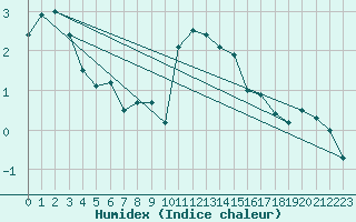 Courbe de l'humidex pour Berne Liebefeld (Sw)