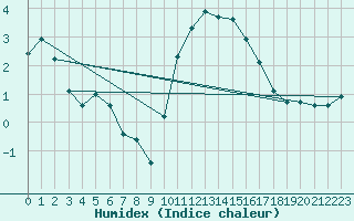 Courbe de l'humidex pour Ballyhaise, Cavan