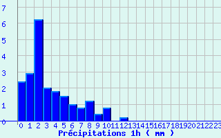 Diagramme des prcipitations pour Montbard (21)