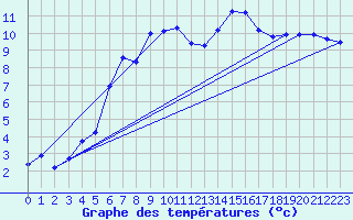 Courbe de tempratures pour Schauenburg-Elgershausen