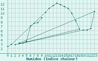 Courbe de l'humidex pour Courtelary