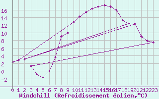 Courbe du refroidissement olien pour Boizenburg