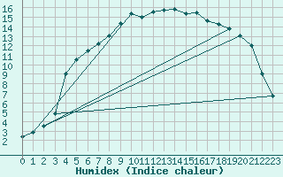 Courbe de l'humidex pour Ylinenjaervi