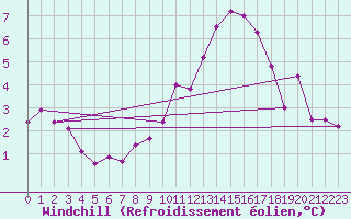 Courbe du refroidissement olien pour Ahaus