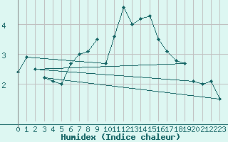 Courbe de l'humidex pour Bad Aussee