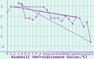 Courbe du refroidissement olien pour Gottfrieding