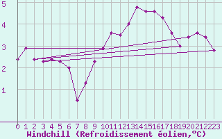 Courbe du refroidissement olien pour Dunkerque (59)