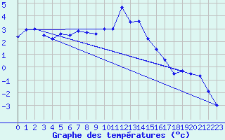 Courbe de tempratures pour Bivio