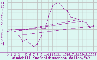 Courbe du refroidissement olien pour Vaslui