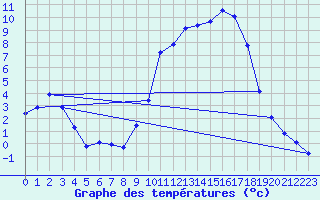 Courbe de tempratures pour Recoules de Fumas (48)