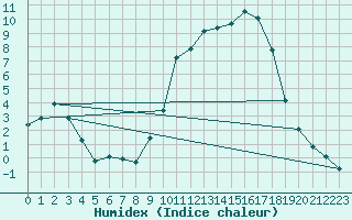 Courbe de l'humidex pour Recoules de Fumas (48)