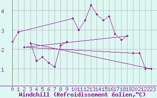 Courbe du refroidissement olien pour Cap de la Hve (76)