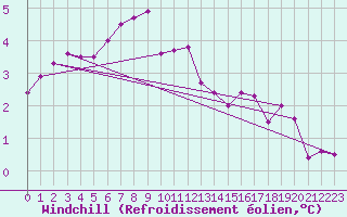 Courbe du refroidissement olien pour Skillinge