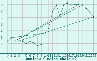 Courbe de l'humidex pour Boulogne (62)