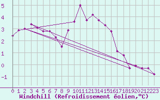 Courbe du refroidissement olien pour Villardeciervos