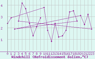 Courbe du refroidissement olien pour Leba