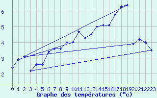 Courbe de tempratures pour Grimsey