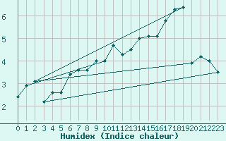 Courbe de l'humidex pour Grimsey