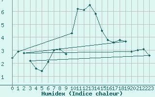 Courbe de l'humidex pour Cimetta