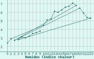 Courbe de l'humidex pour Kuemmersruck