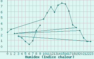 Courbe de l'humidex pour Hoherodskopf-Vogelsberg