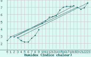 Courbe de l'humidex pour Courcouronnes (91)