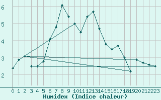 Courbe de l'humidex pour Mierkenis