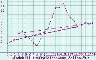 Courbe du refroidissement olien pour Concoules - La Bise (30)