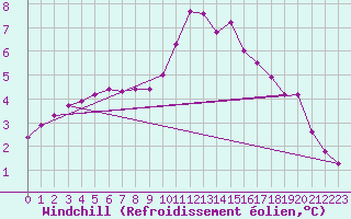 Courbe du refroidissement olien pour Tauxigny (37)