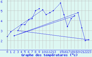 Courbe de tempratures pour Geilo-Geilostolen