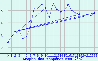 Courbe de tempratures pour Vaeroy Heliport