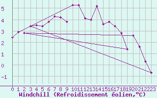 Courbe du refroidissement olien pour Skagsudde