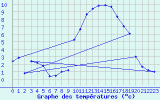 Courbe de tempratures pour Chteaudun (28)