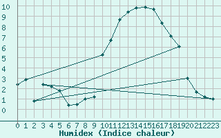 Courbe de l'humidex pour Chteaudun (28)