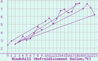 Courbe du refroidissement olien pour Eisenach