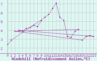 Courbe du refroidissement olien pour Cimetta
