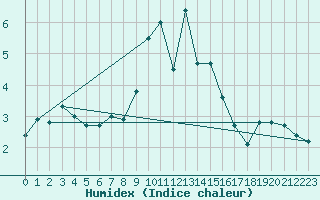 Courbe de l'humidex pour Holbaek