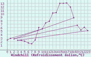 Courbe du refroidissement olien pour Tarascon (13)
