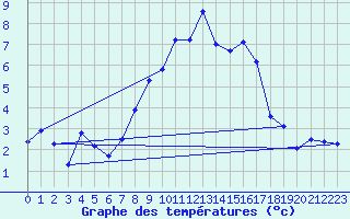 Courbe de tempratures pour Engelberg