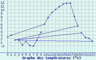 Courbe de tempratures pour Logrono (Esp)