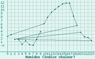 Courbe de l'humidex pour Logrono (Esp)