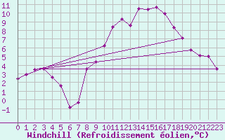 Courbe du refroidissement olien pour Mcon (71)